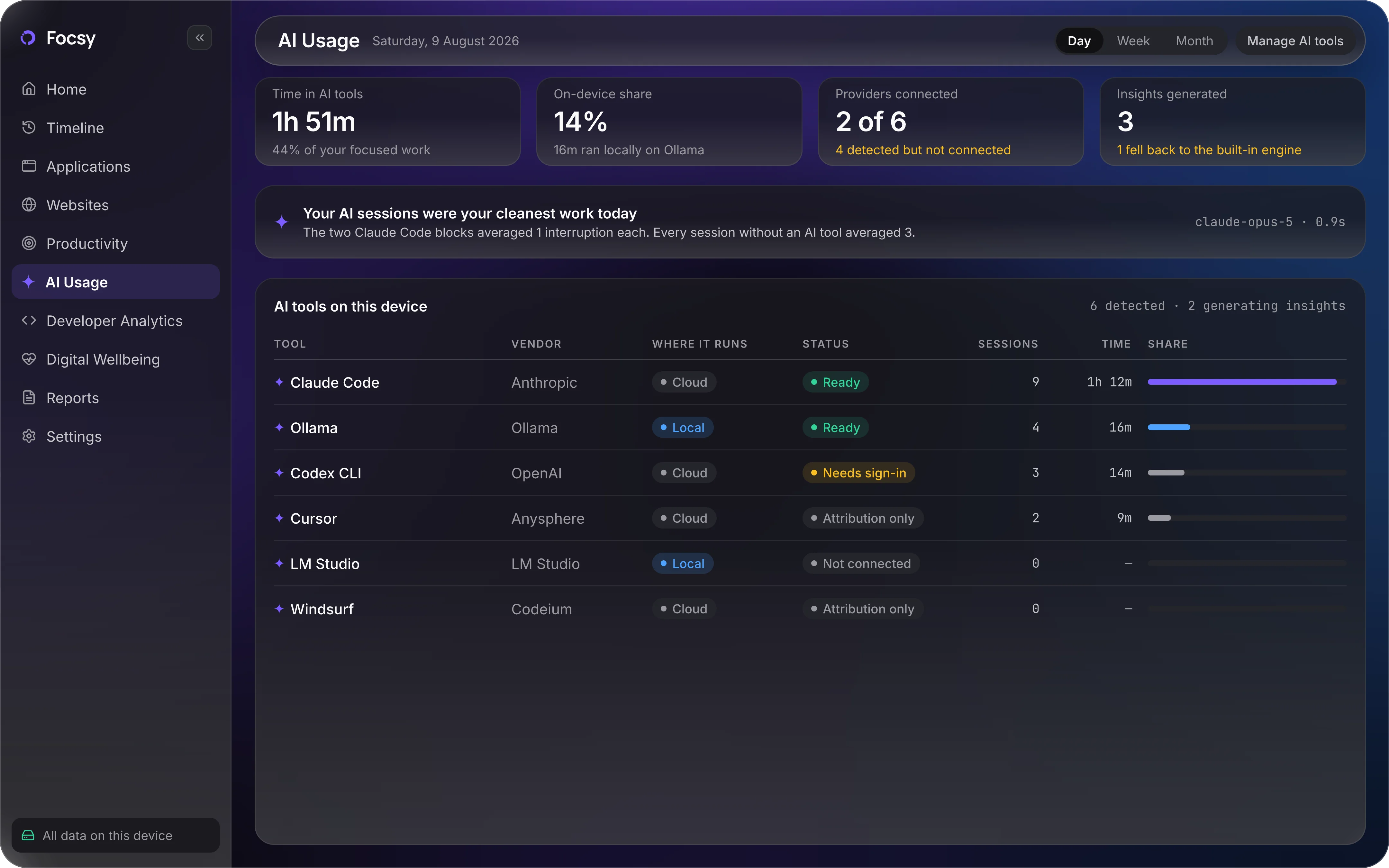 Focsy AI usage analytics across assistants and tools